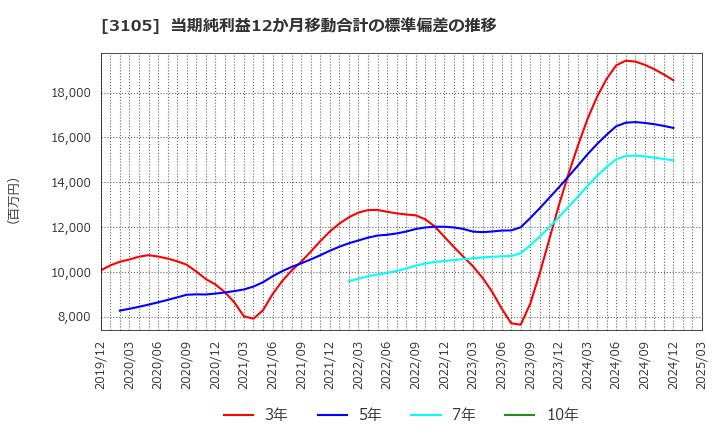 3105 日清紡ホールディングス(株): 当期純利益12か月移動合計の標準偏差の推移