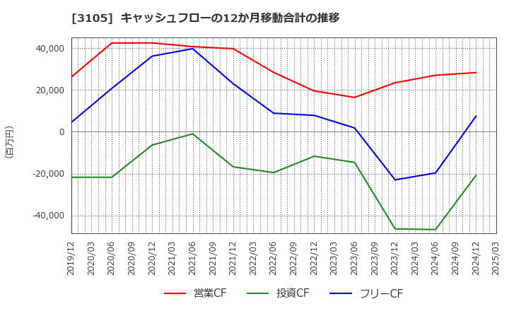 3105 日清紡ホールディングス(株): キャッシュフローの12か月移動合計の推移