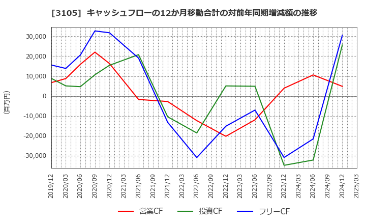 3105 日清紡ホールディングス(株): キャッシュフローの12か月移動合計の対前年同期増減額の推移