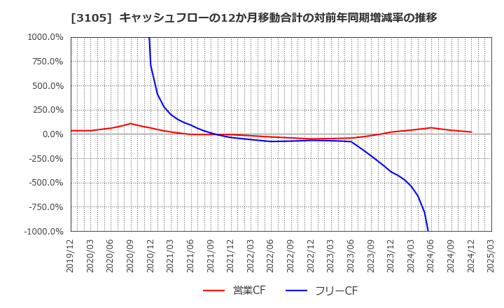 3105 日清紡ホールディングス(株): キャッシュフローの12か月移動合計の対前年同期増減率の推移
