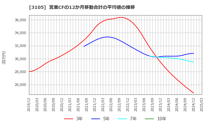 3105 日清紡ホールディングス(株): 営業CFの12か月移動合計の平均値の推移