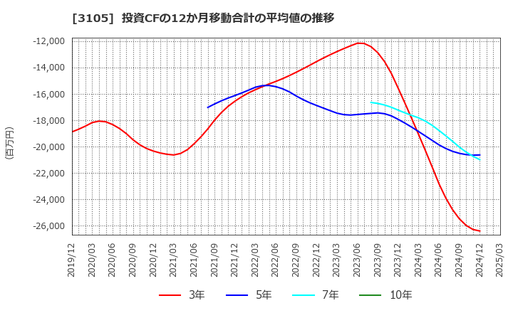 3105 日清紡ホールディングス(株): 投資CFの12か月移動合計の平均値の推移
