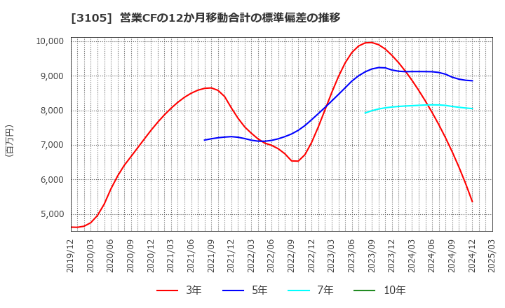3105 日清紡ホールディングス(株): 営業CFの12か月移動合計の標準偏差の推移