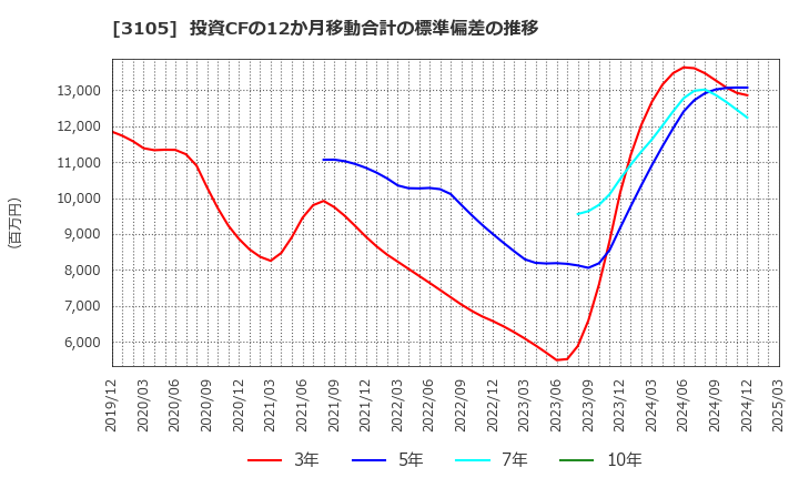 3105 日清紡ホールディングス(株): 投資CFの12か月移動合計の標準偏差の推移