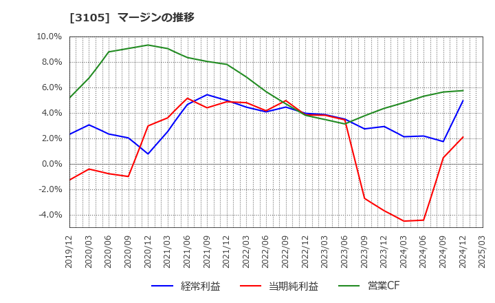 3105 日清紡ホールディングス(株): マージンの推移