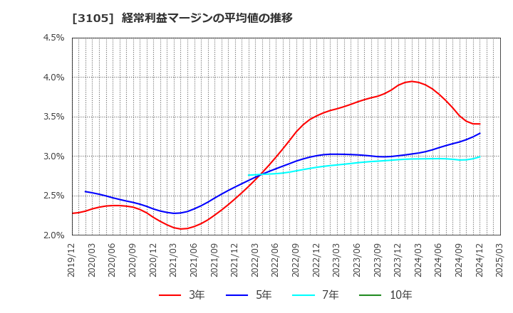 3105 日清紡ホールディングス(株): 経常利益マージンの平均値の推移