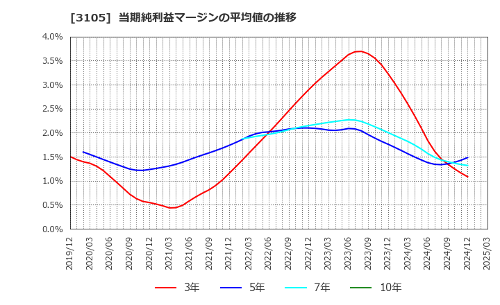 3105 日清紡ホールディングス(株): 当期純利益マージンの平均値の推移