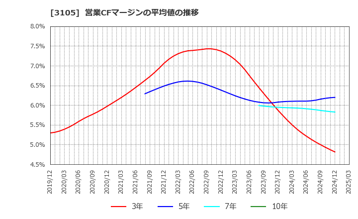 3105 日清紡ホールディングス(株): 営業CFマージンの平均値の推移