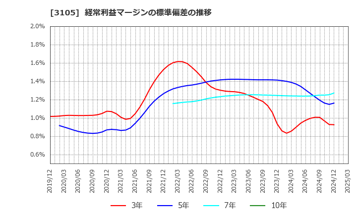 3105 日清紡ホールディングス(株): 経常利益マージンの標準偏差の推移