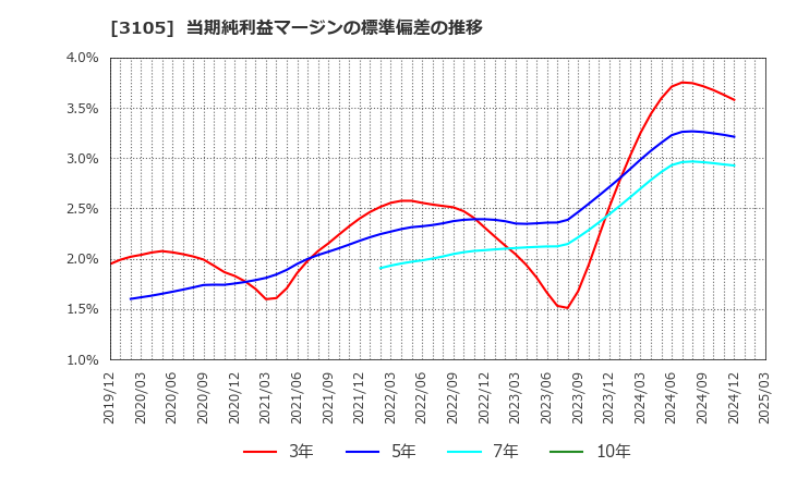 3105 日清紡ホールディングス(株): 当期純利益マージンの標準偏差の推移