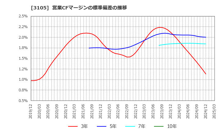 3105 日清紡ホールディングス(株): 営業CFマージンの標準偏差の推移