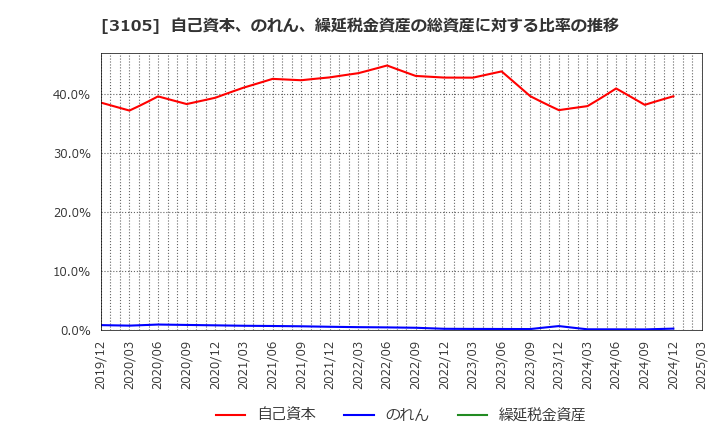 3105 日清紡ホールディングス(株): 自己資本、のれん、繰延税金資産の総資産に対する比率の推移