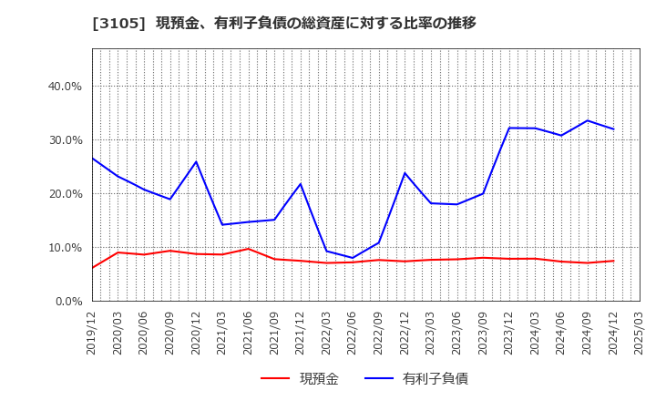 3105 日清紡ホールディングス(株): 現預金、有利子負債の総資産に対する比率の推移