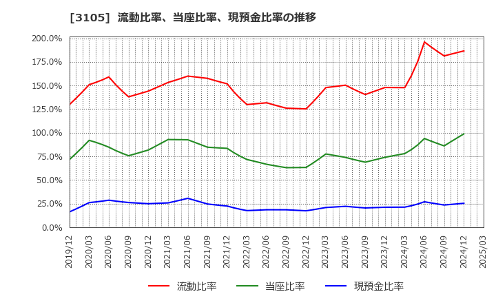 3105 日清紡ホールディングス(株): 流動比率、当座比率、現預金比率の推移
