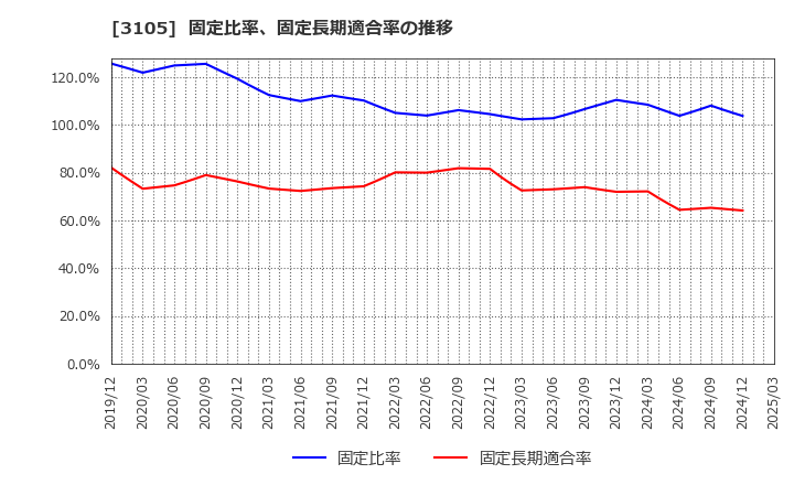 3105 日清紡ホールディングス(株): 固定比率、固定長期適合率の推移