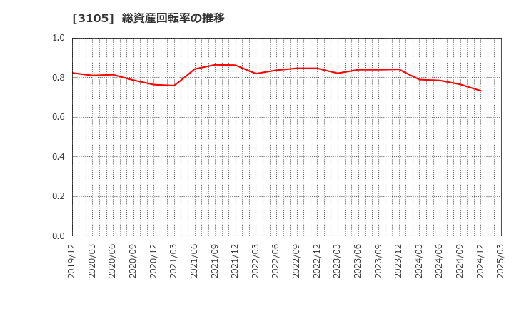 3105 日清紡ホールディングス(株): 総資産回転率の推移