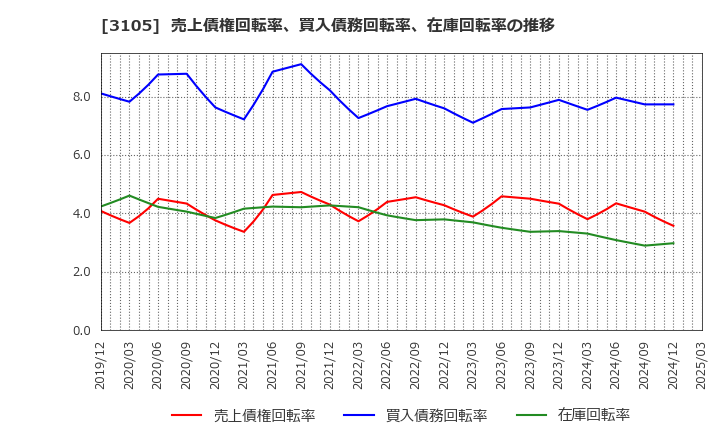 3105 日清紡ホールディングス(株): 売上債権回転率、買入債務回転率、在庫回転率の推移
