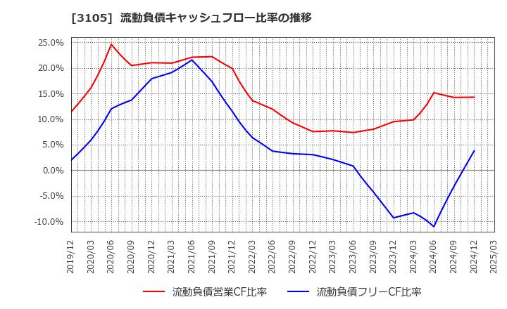 3105 日清紡ホールディングス(株): 流動負債キャッシュフロー比率の推移