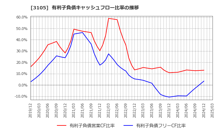 3105 日清紡ホールディングス(株): 有利子負債キャッシュフロー比率の推移