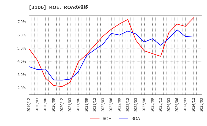 3106 クラボウ: ROE、ROAの推移