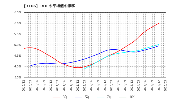 3106 クラボウ: ROEの平均値の推移