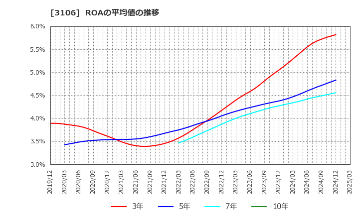 3106 クラボウ: ROAの平均値の推移