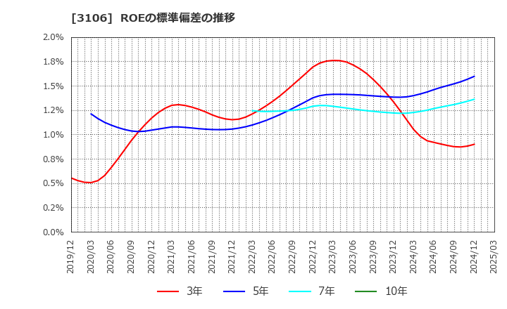 3106 クラボウ: ROEの標準偏差の推移