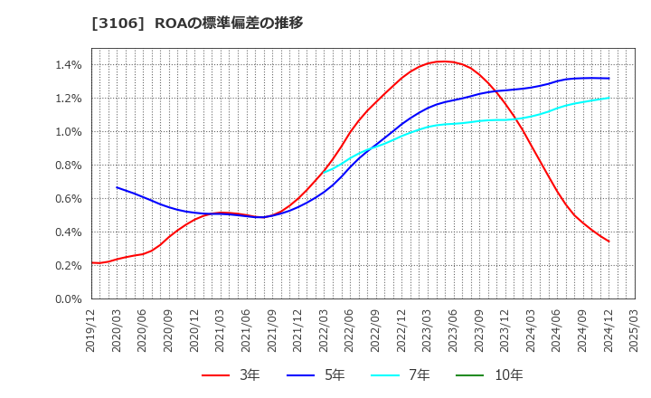 3106 クラボウ: ROAの標準偏差の推移