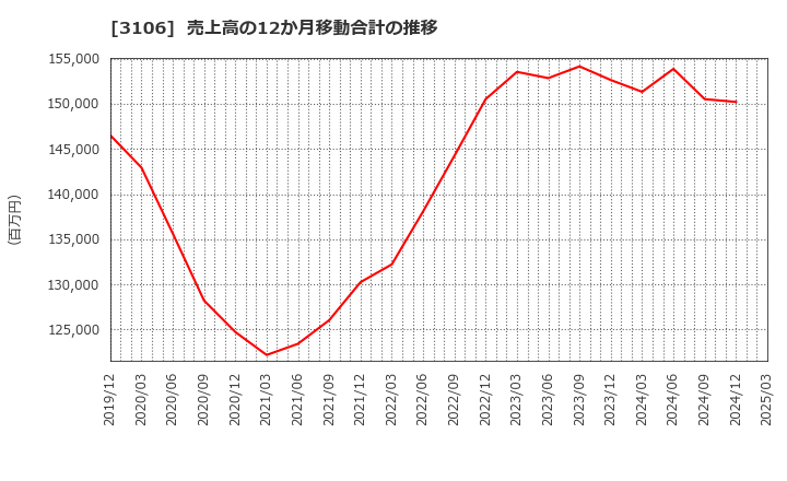 3106 クラボウ: 売上高の12か月移動合計の推移