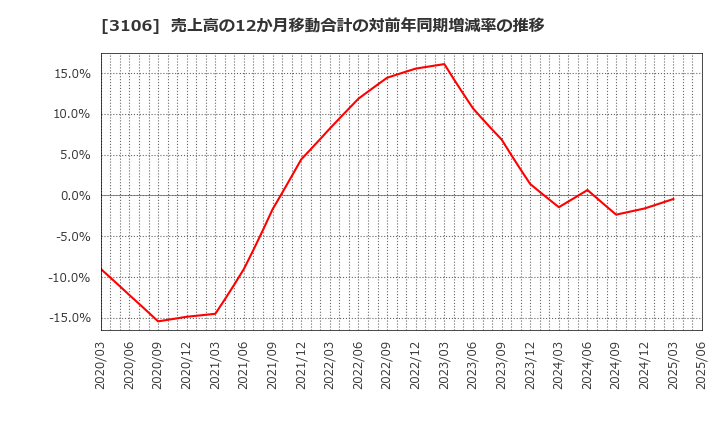 3106 クラボウ: 売上高の12か月移動合計の対前年同期増減率の推移