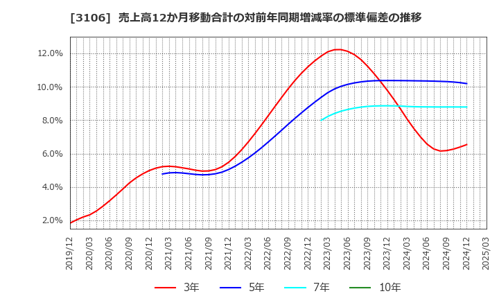 3106 クラボウ: 売上高12か月移動合計の対前年同期増減率の標準偏差の推移