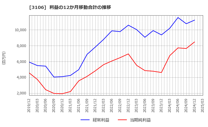 3106 クラボウ: 利益の12か月移動合計の推移