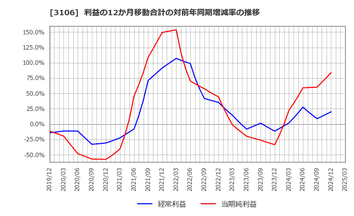 3106 クラボウ: 利益の12か月移動合計の対前年同期増減率の推移