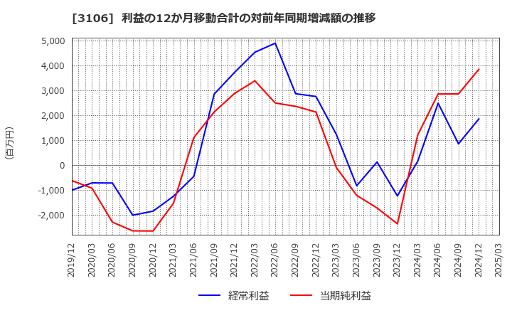 3106 クラボウ: 利益の12か月移動合計の対前年同期増減額の推移