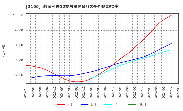 3106 クラボウ: 経常利益12か月移動合計の平均値の推移