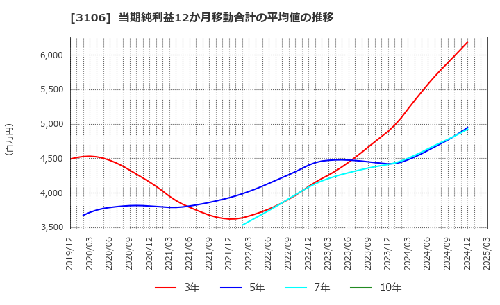 3106 クラボウ: 当期純利益12か月移動合計の平均値の推移