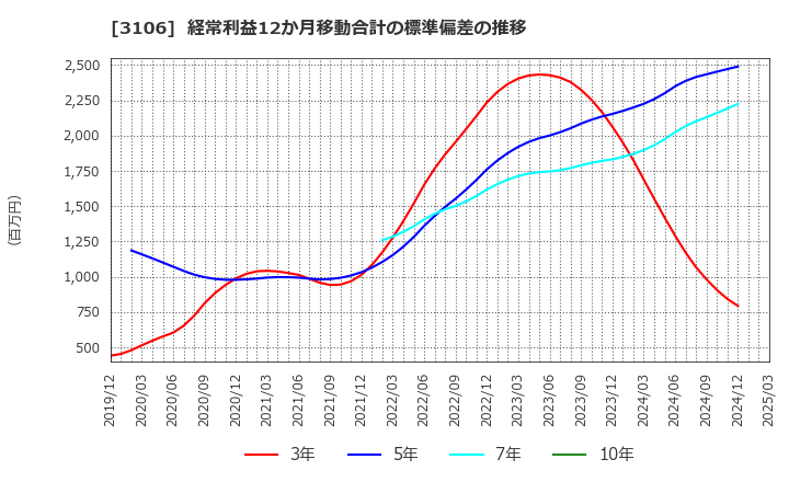 3106 クラボウ: 経常利益12か月移動合計の標準偏差の推移