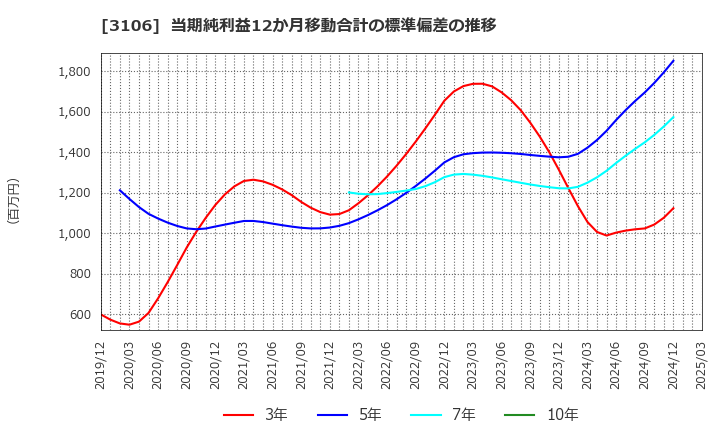 3106 クラボウ: 当期純利益12か月移動合計の標準偏差の推移