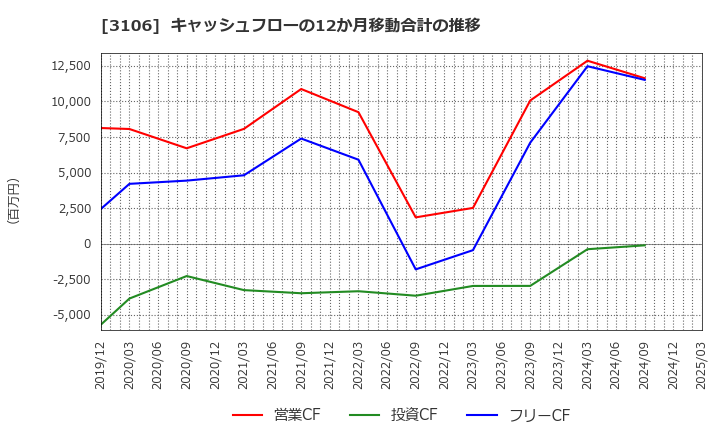 3106 クラボウ: キャッシュフローの12か月移動合計の推移