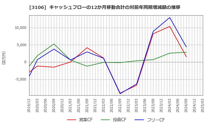 3106 クラボウ: キャッシュフローの12か月移動合計の対前年同期増減額の推移