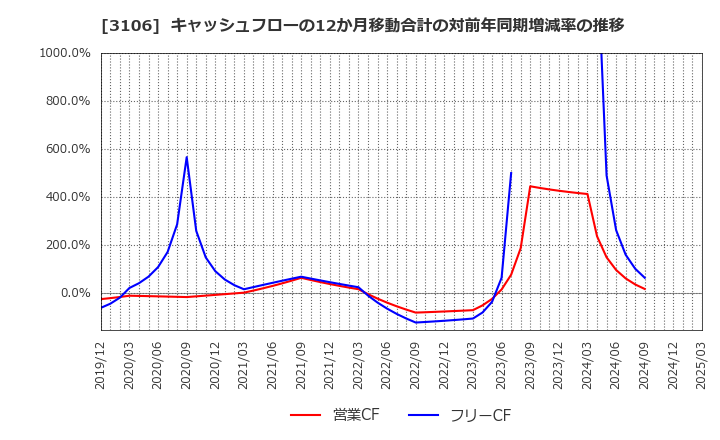 3106 クラボウ: キャッシュフローの12か月移動合計の対前年同期増減率の推移
