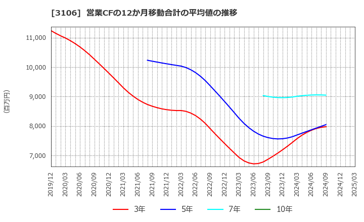 3106 クラボウ: 営業CFの12か月移動合計の平均値の推移