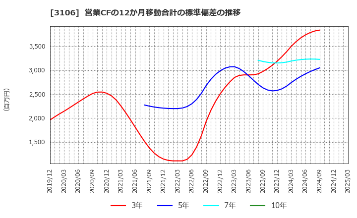 3106 クラボウ: 営業CFの12か月移動合計の標準偏差の推移