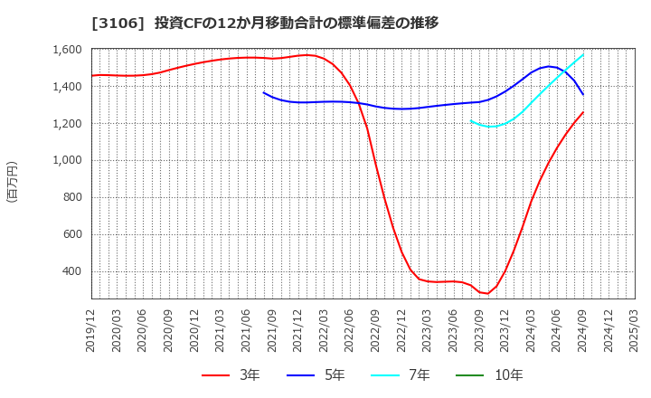 3106 クラボウ: 投資CFの12か月移動合計の標準偏差の推移