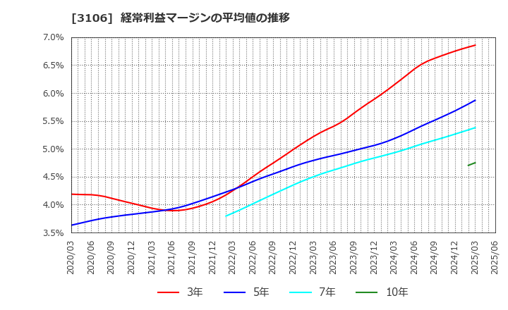 3106 クラボウ: 経常利益マージンの平均値の推移