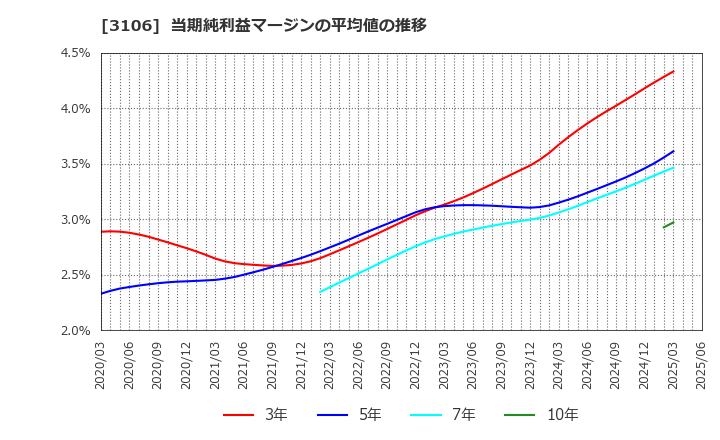 3106 クラボウ: 当期純利益マージンの平均値の推移