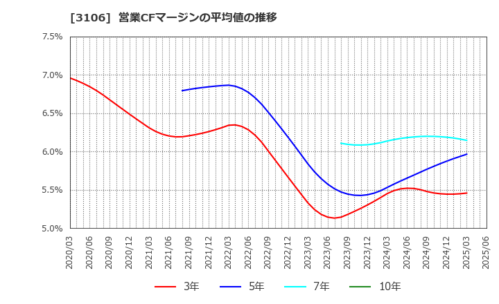 3106 クラボウ: 営業CFマージンの平均値の推移