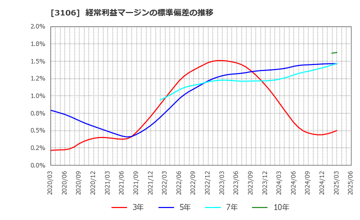 3106 クラボウ: 経常利益マージンの標準偏差の推移