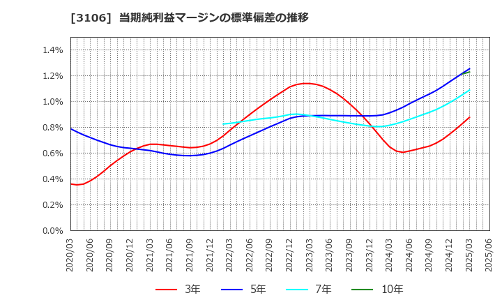3106 クラボウ: 当期純利益マージンの標準偏差の推移