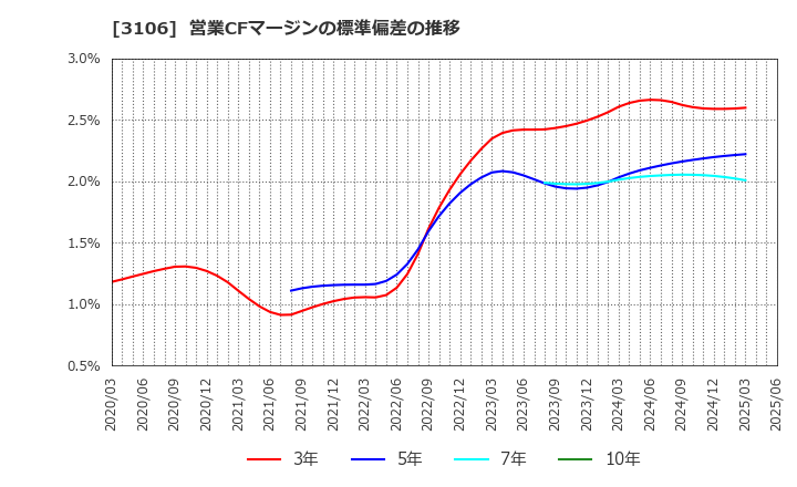3106 クラボウ: 営業CFマージンの標準偏差の推移